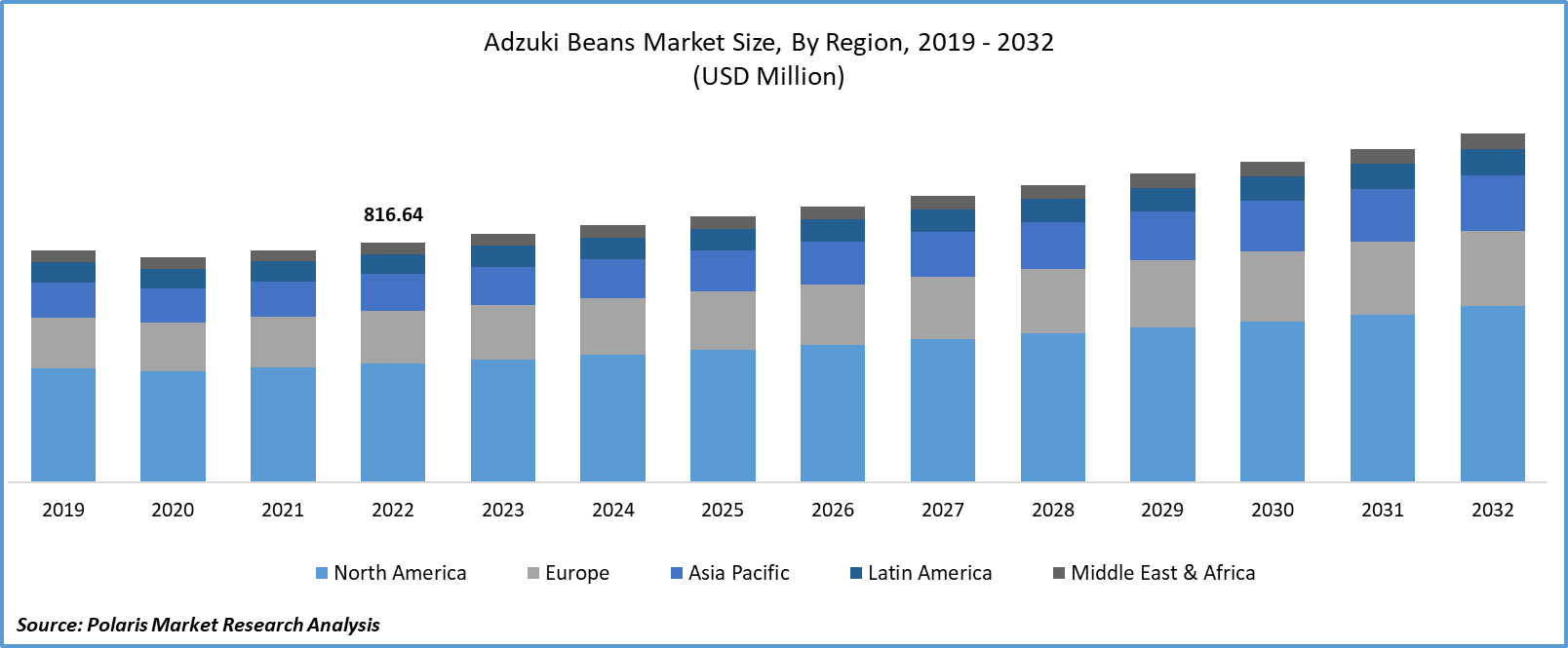 Adzuki Beans Market Size